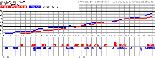 Spielgrafik
