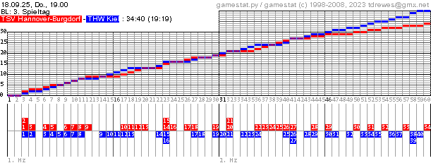Spielgrafik