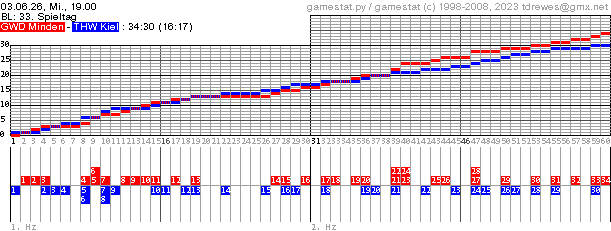 Spielgrafik
