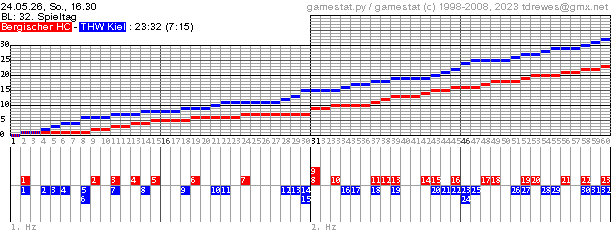 Spielgrafik