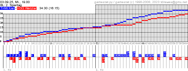 Spielgrafik
