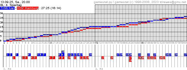 Spielgrafik