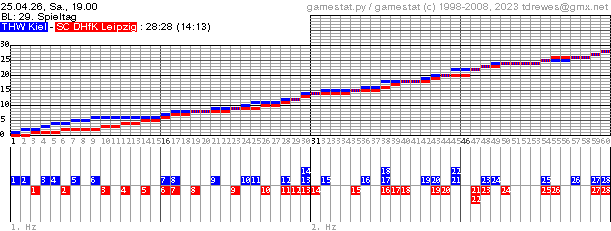 Spielgrafik
