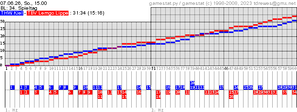 Spielgrafik