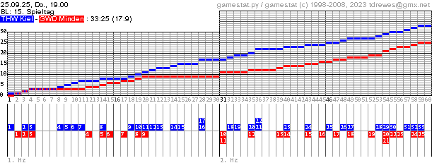 Spielgrafik
