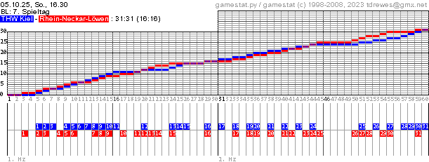 Spielgrafik
