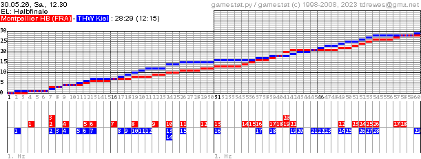 Spielgrafik