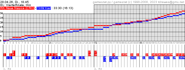 Spielgrafik