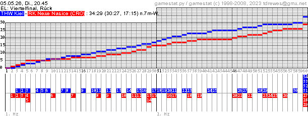 Spielgrafik
