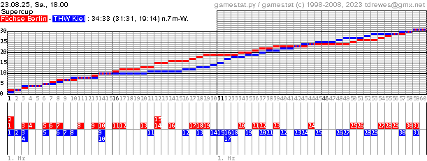 Spielgrafik