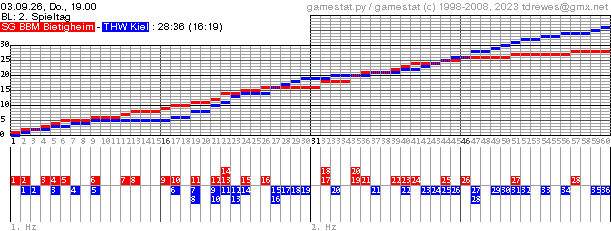 Spielgrafik