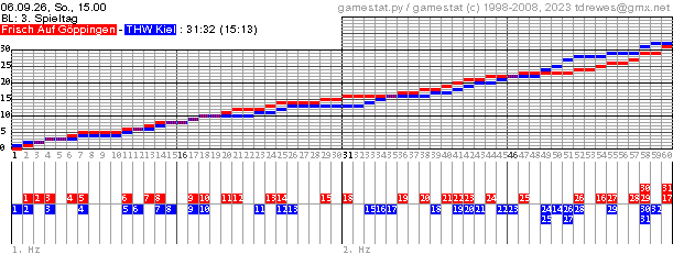 Spielgrafik