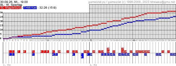 Spielgrafik