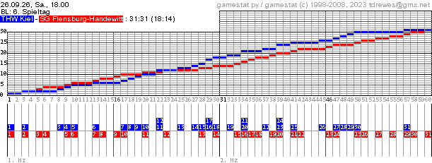 Spielgrafik