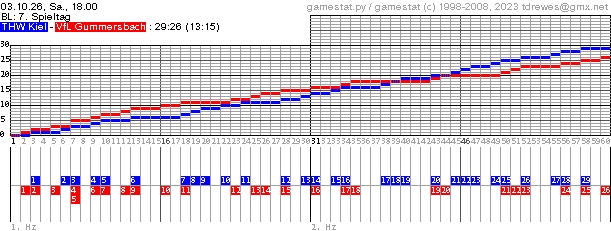 Spielgrafik
