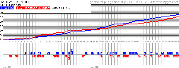 Spielgrafik