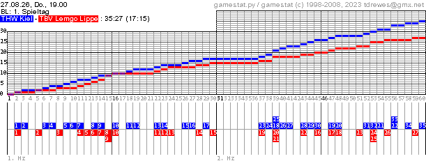 Spielgrafik