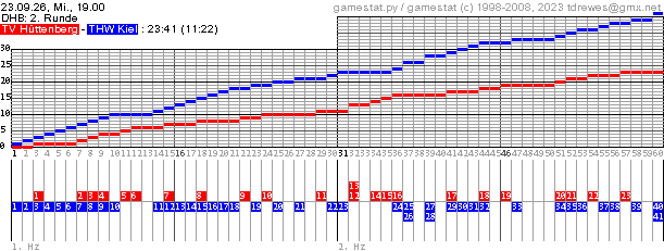 Spielgrafik